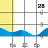 St. Matthew Island tide chart for Wednesday, July 28, 2021