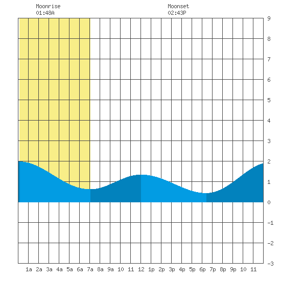 St. Matthew Island tide chart for Thursday, July 29, 2021