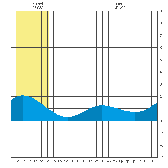 St. Matthew Island tide chart for Friday, July 2, 2021