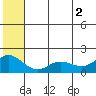 St. Matthew Island tide chart for Friday, July 2, 2021