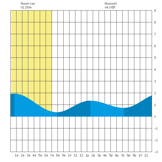 St. Matthew Island tide chart for Friday, July 30, 2021