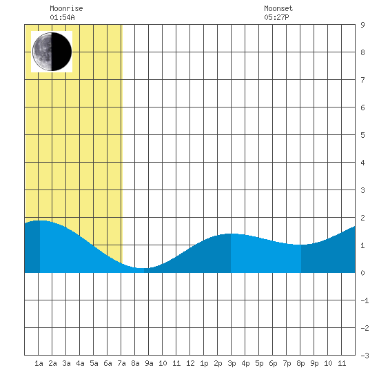St. Matthew Island tide chart for Saturday, July 31, 2021