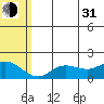 St. Matthew Island tide chart for Saturday, July 31, 2021