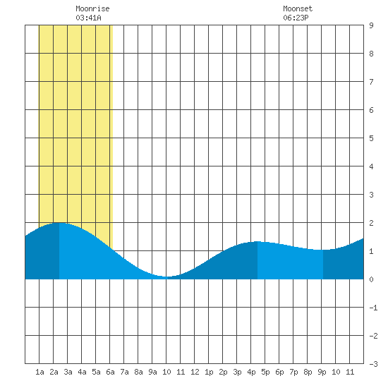 St. Matthew Island tide chart for Saturday, July 3, 2021