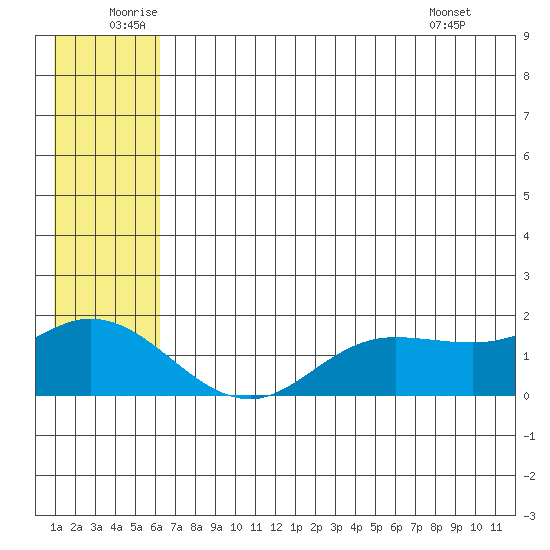 St. Matthew Island tide chart for Sunday, July 4, 2021