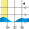 St. Matthew Island tide chart for Sunday, July 4, 2021