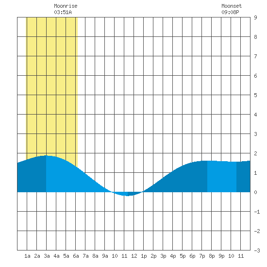 St. Matthew Island tide chart for Monday, July 5, 2021