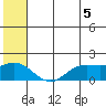 St. Matthew Island tide chart for Monday, July 5, 2021