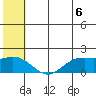 St. Matthew Island tide chart for Tuesday, July 6, 2021