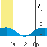 St. Matthew Island tide chart for Wednesday, July 7, 2021