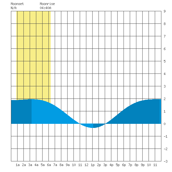 St. Matthew Island tide chart for Thursday, July 8, 2021