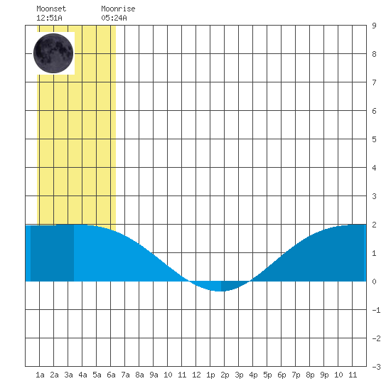 St. Matthew Island tide chart for Friday, July 9, 2021
