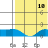 St. Matthew Island tide chart for Tuesday, August 10, 2021