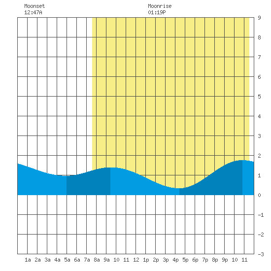 St. Matthew Island tide chart for Thursday, August 12, 2021