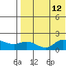 St. Matthew Island tide chart for Thursday, August 12, 2021