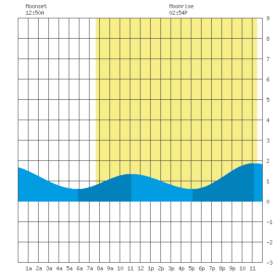 St. Matthew Island tide chart for Friday, August 13, 2021