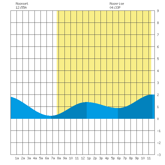 St. Matthew Island tide chart for Saturday, August 14, 2021
