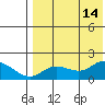 St. Matthew Island tide chart for Saturday, August 14, 2021