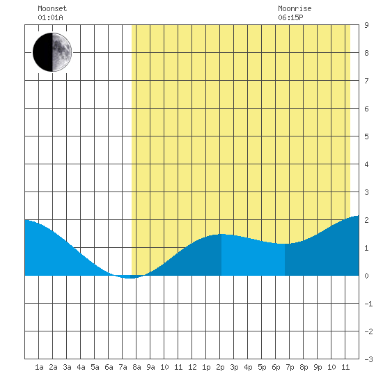 St. Matthew Island tide chart for Sunday, August 15, 2021