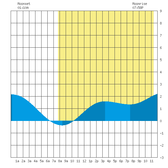St. Matthew Island tide chart for Monday, August 16, 2021