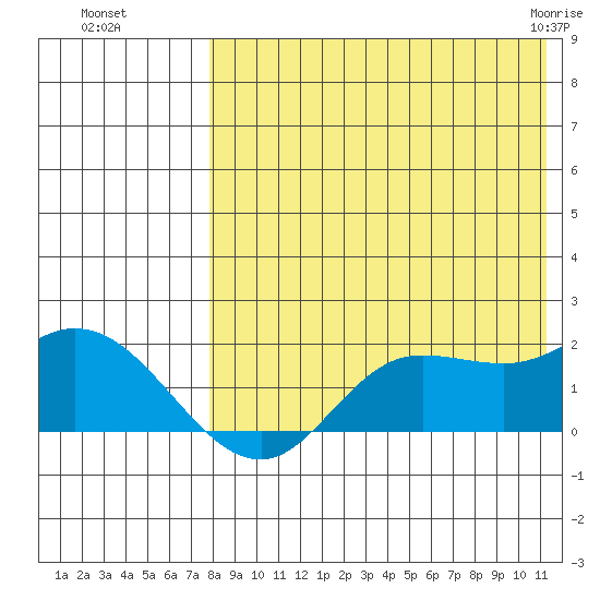 St. Matthew Island tide chart for Wednesday, August 18, 2021
