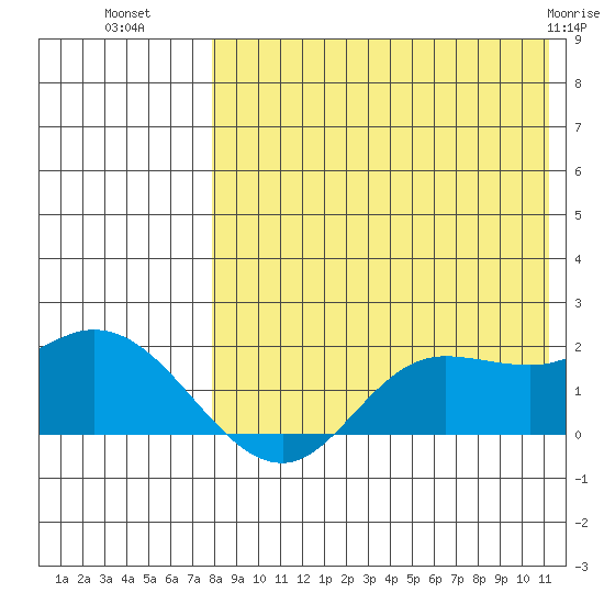 St. Matthew Island tide chart for Thursday, August 19, 2021
