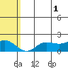 St. Matthew Island tide chart for Sunday, August 1, 2021