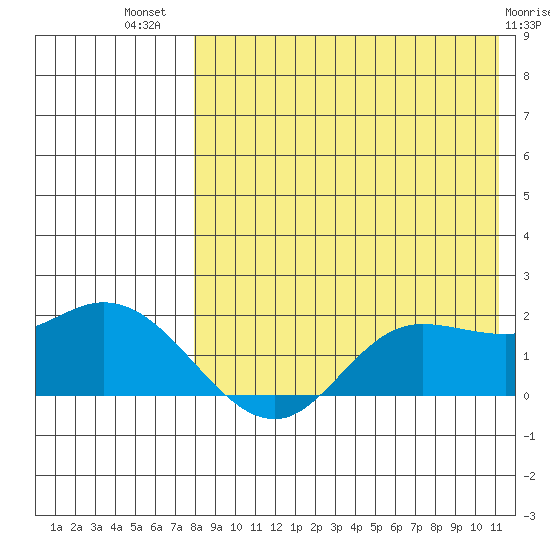 St. Matthew Island tide chart for Friday, August 20, 2021