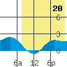 St. Matthew Island tide chart for Friday, August 20, 2021
