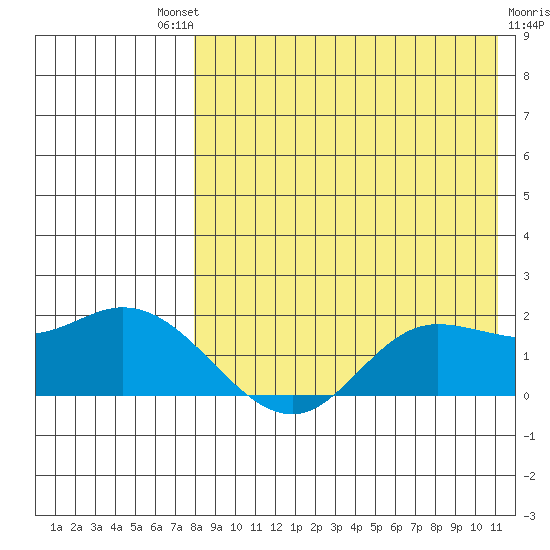 St. Matthew Island tide chart for Saturday, August 21, 2021