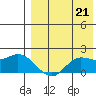 St. Matthew Island tide chart for Saturday, August 21, 2021