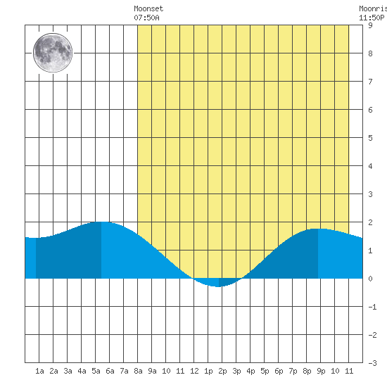 St. Matthew Island tide chart for Sunday, August 22, 2021