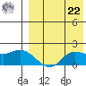 St. Matthew Island tide chart for Sunday, August 22, 2021
