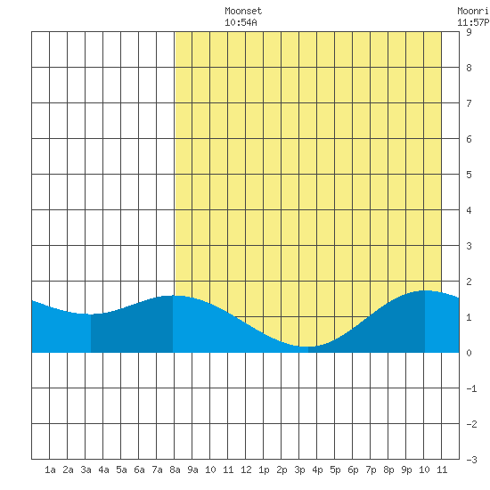 St. Matthew Island tide chart for Tuesday, August 24, 2021