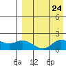St. Matthew Island tide chart for Tuesday, August 24, 2021
