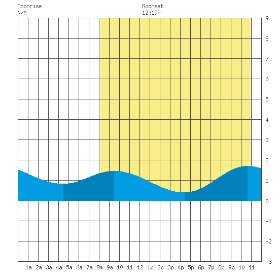 St. Matthew Island tide chart for Wednesday, August 25, 2021