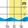 St. Matthew Island tide chart for Wednesday, August 25, 2021