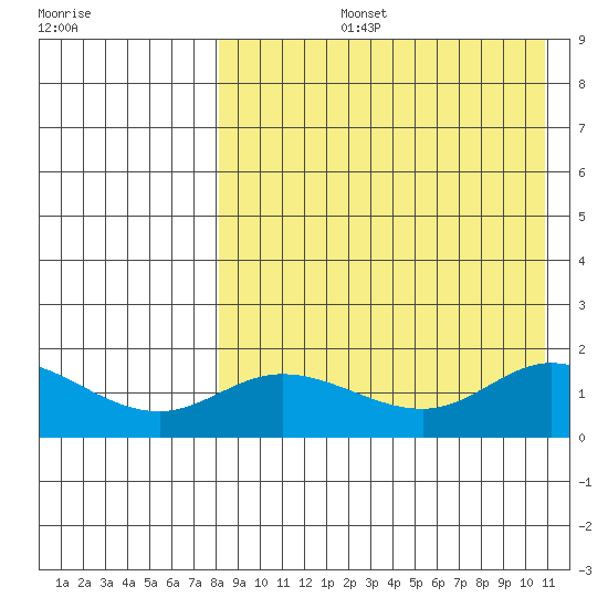 St. Matthew Island tide chart for Thursday, August 26, 2021
