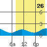 St. Matthew Island tide chart for Thursday, August 26, 2021