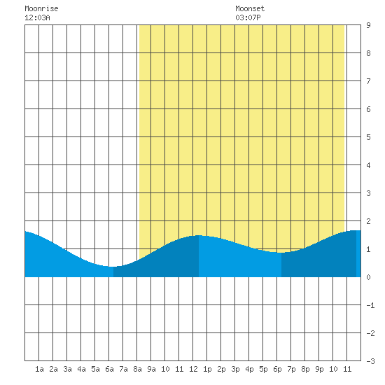 St. Matthew Island tide chart for Friday, August 27, 2021