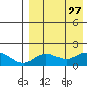 St. Matthew Island tide chart for Friday, August 27, 2021