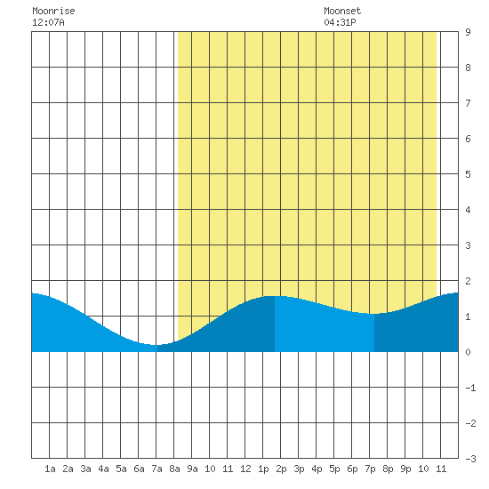 St. Matthew Island tide chart for Saturday, August 28, 2021