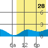 St. Matthew Island tide chart for Saturday, August 28, 2021