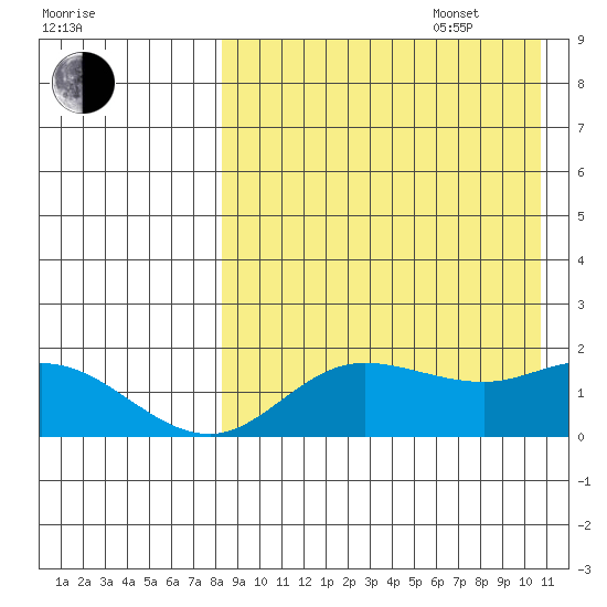 St. Matthew Island tide chart for Sunday, August 29, 2021