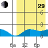 St. Matthew Island tide chart for Sunday, August 29, 2021