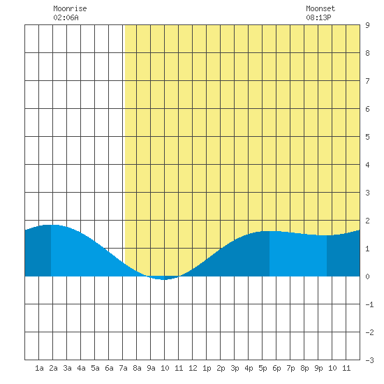 St. Matthew Island tide chart for Monday, August 2, 2021
