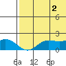 St. Matthew Island tide chart for Monday, August 2, 2021