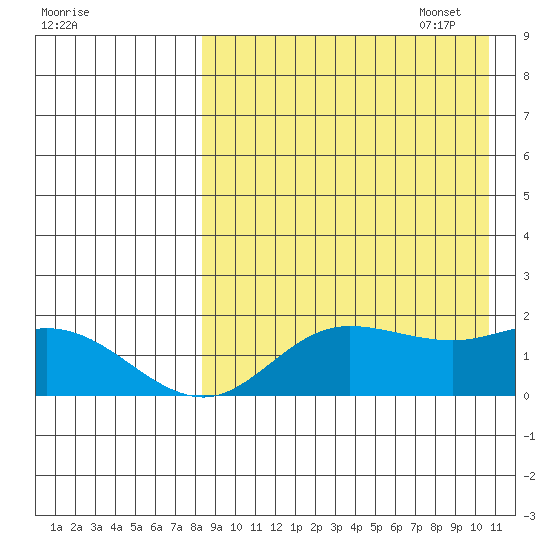 St. Matthew Island tide chart for Monday, August 30, 2021