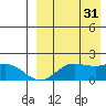 St. Matthew Island tide chart for Tuesday, August 31, 2021
