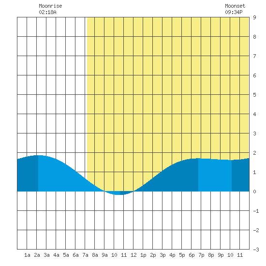 St. Matthew Island tide chart for Tuesday, August 3, 2021